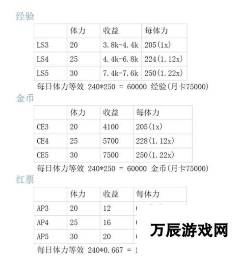 明日方舟素材本素材掉落表格介绍