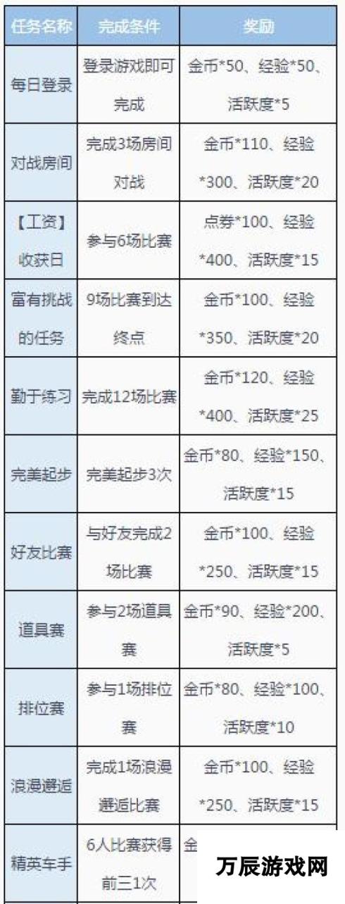 QQ飞车手游任务系统介绍 主线任务奖励一览表