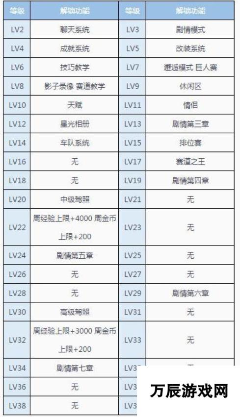 QQ飞车手游任务系统介绍 主线任务奖励一览表