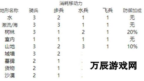 梦幻模拟战地形加成效果全解析-地形加成一览