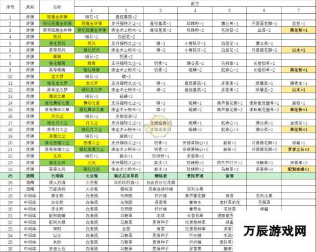 《巫师3：狂猎》全炼金配方一览表