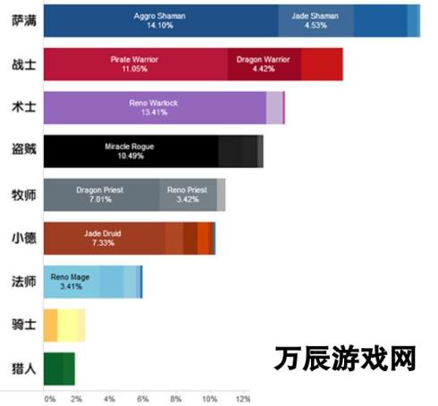 炉石传说VS周报环境分析 萨满上演皇者归来