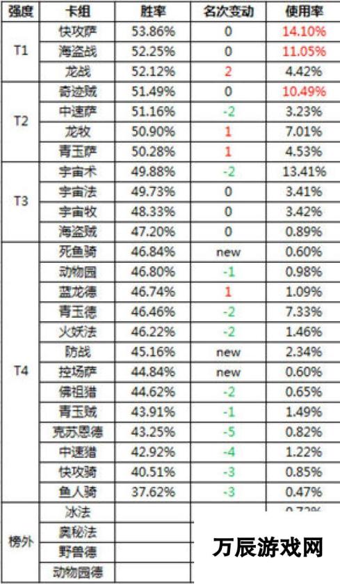 炉石传说VS周报环境分析 萨满上演皇者归来