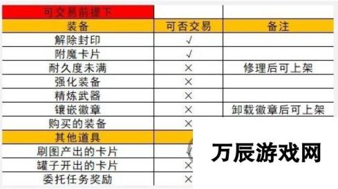 DNF手游拍卖行为什么上架不了 地下城与勇士起源拍卖行上架物品方法