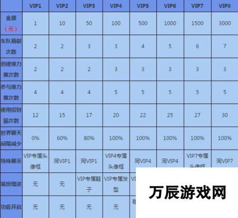 一起来飞车VIP价格图示表介绍详解-全面解析VIP价格体系与优惠福利