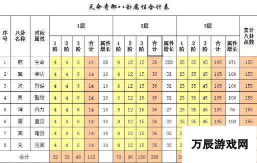 天命奇御-八卦属性数值表一览及深度解析