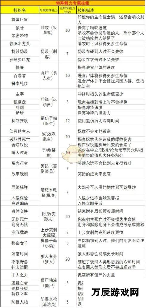 地痞街区全特殊技能属性一览：角色特性与成长路径深度解析