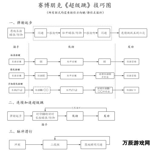 《赛博朋克2077》超级跳使用有什么技巧