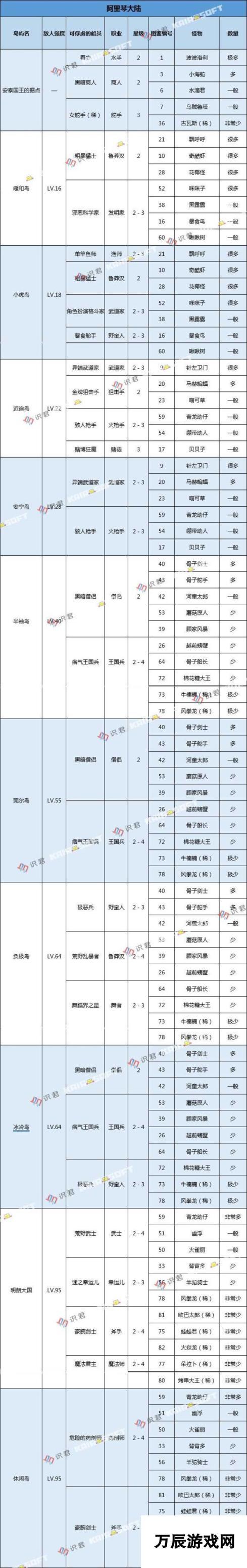 大航海探险物语阿里琴大陆怪物分布汇总