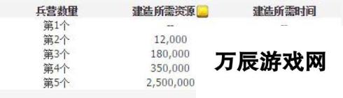 部落冲突夜世界7本兵营升级所需 新兵营250万水