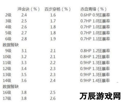 大话西游手游解析坐骑等级对技能加成效果