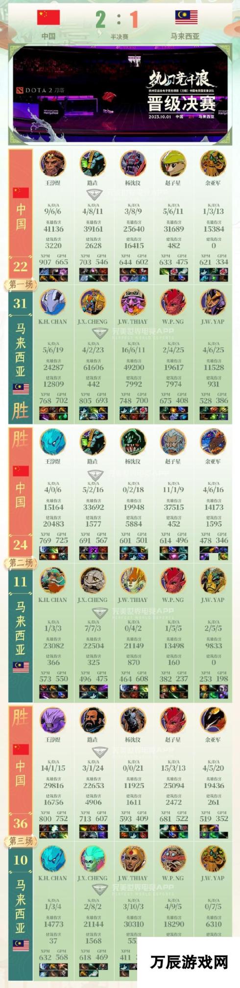 让一追二逆转马来！《DOTA2》亚运会中国队晋级决赛