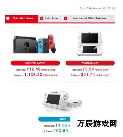 任天堂新财报 Switch销量突破1.3亿 《王国之泪》销量达1950万