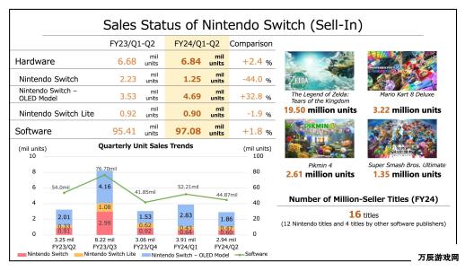 任天堂财报揭秘 Switch销量突破1.3亿，王国之泪大卖1950万任天堂Switch销量再创新高，游戏大作王国之泪销量突破1950万根据最新的财报数据，任天堂Switch的销量取得了显著突破，销量突破了1.3亿台，同时备受瞩目的游戏大作王国之泪也取得了令人瞩目的销售成绩，销量达到了惊人的1950万份。这一成绩的取得，充分证明了任天堂Switch在游戏市场的强大影响力和市场竞争力。