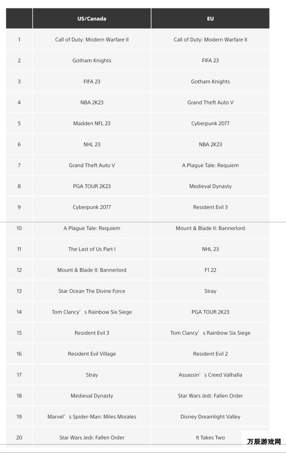 10月PS商城下载榜：《使命召唤19》称霸北美和欧洲