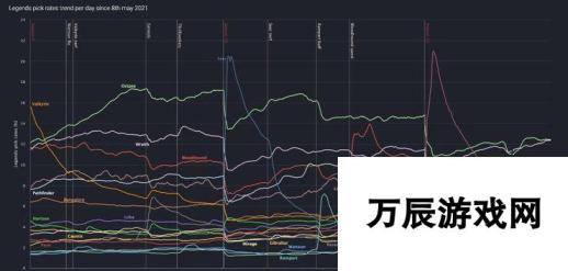 《Apex英雄》第11赛季传奇选取率 动力小子恶灵并列第一