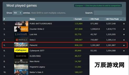 幻兽帕鲁：Steam史上前所未有的高峰，同时在线玩家数达巅峰