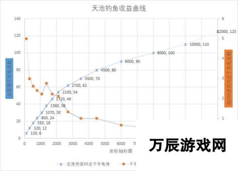 天池钓鱼收益曲线图：高收益，快速提升